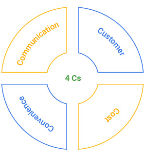 营销的 4 Cs 详细