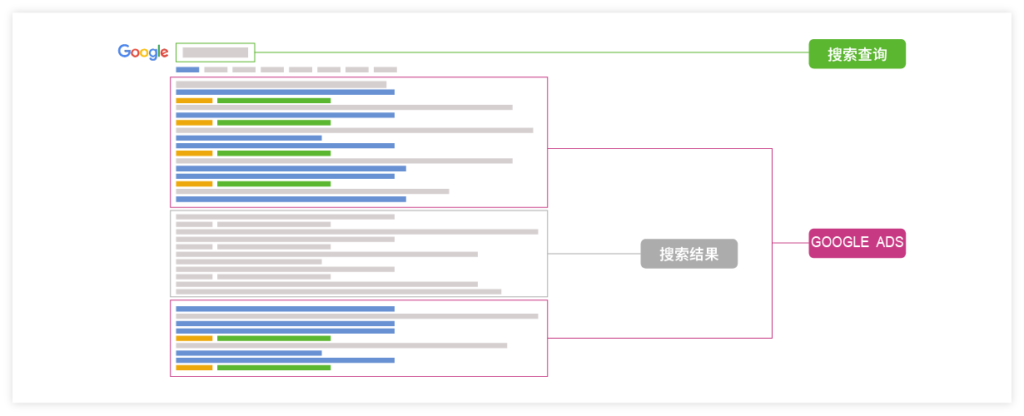 搜索营销 google google搜索广告 1