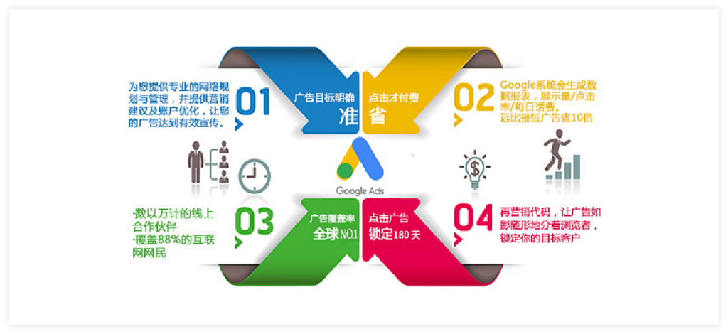 搜索营销 google google搜索广告 2