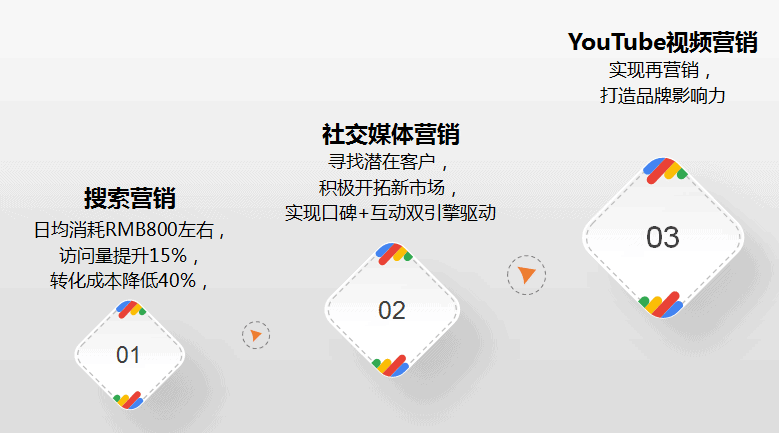 数字整合营销