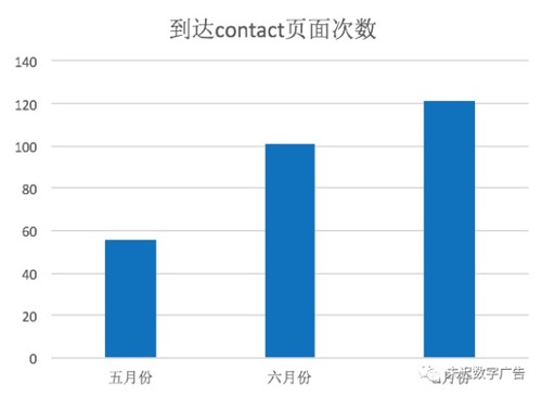 转化率明显提高