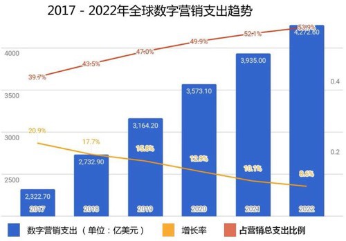 跨境数字营销是大势所趋