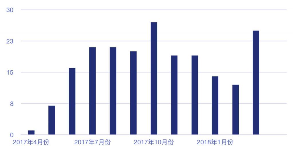 M企业询盘趋势