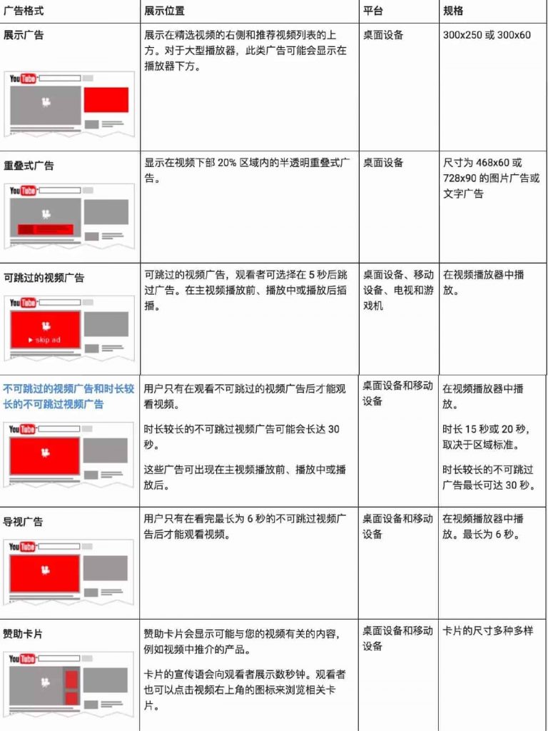 YouTube广告类型