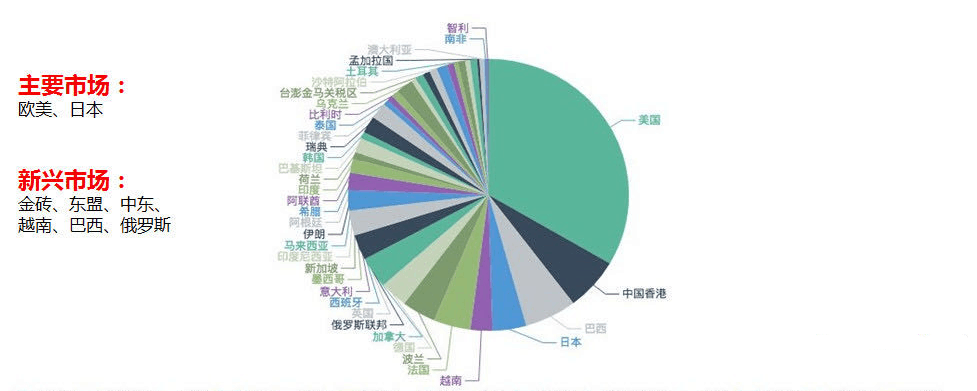 LED显示屏出口主要市场