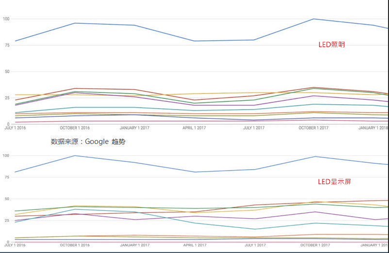 LED照明&显示屏 TOP10 搜索趋势