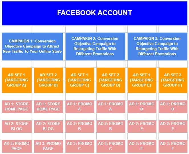 Facebook的广告结构