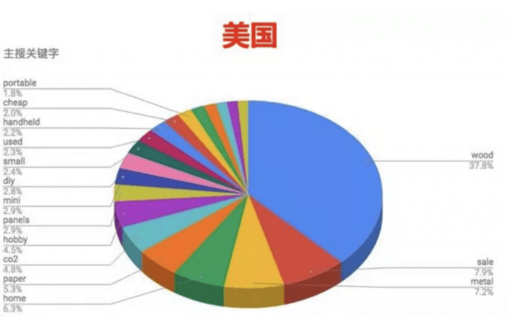 american search terms analysis