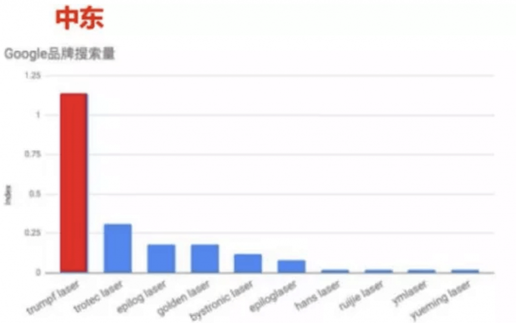 middle east ranking