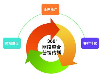 All-round integrated marketing