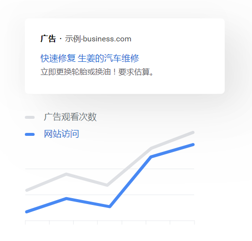 google ads cost 4