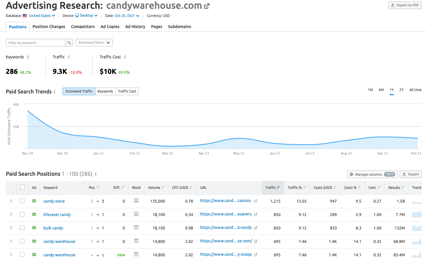 Semrush 广告研究报告