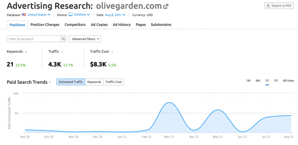 Semrush 广告研究