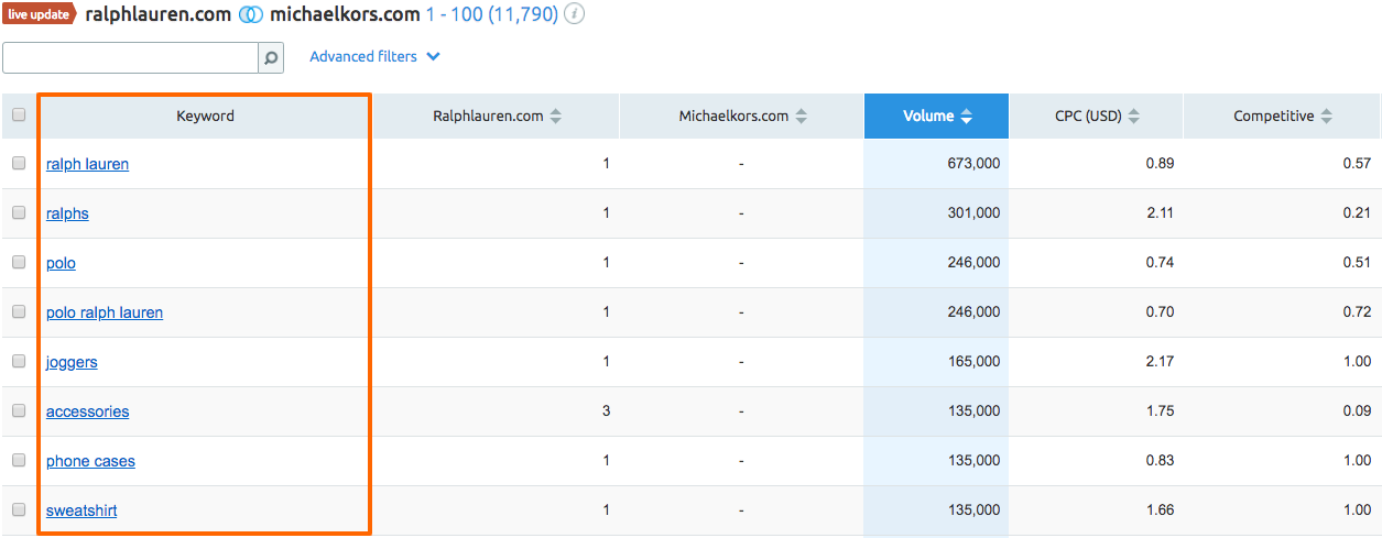 SEMrush 关键词差距分析