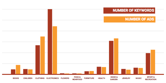 SEMrush 年度电子商务研究