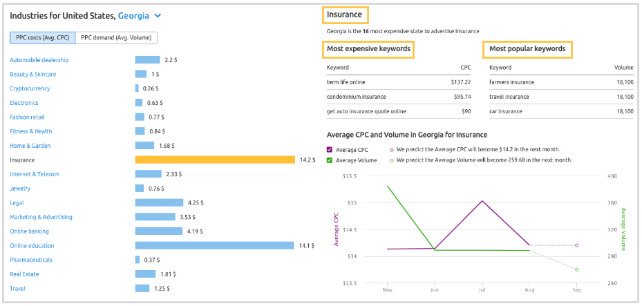 semrush cpc map data