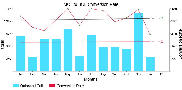 MQL 到 SQL 的转换率