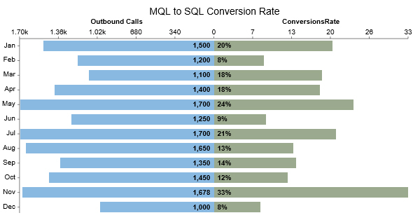 MQL 到 SQL 的转换率