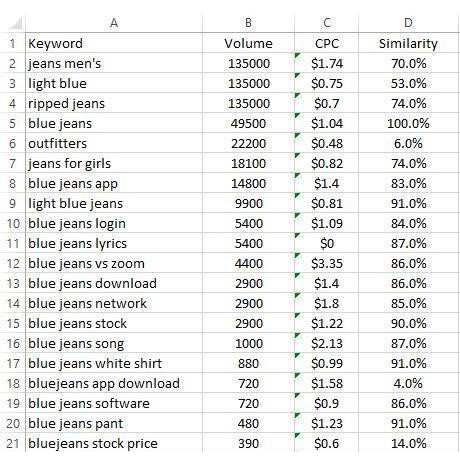 为什么关键字研究对 SEO 很重要