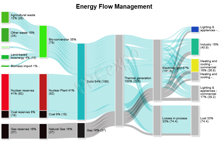 桑基图示例 - 能量流管理