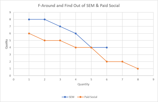 SEM 与付费社交数量