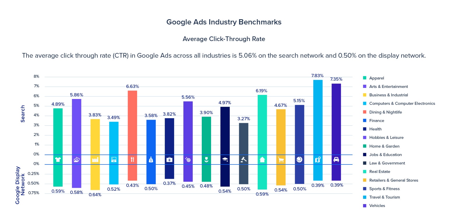 Instapage 最近一项关于 Google Ads 平均点击率的研究。