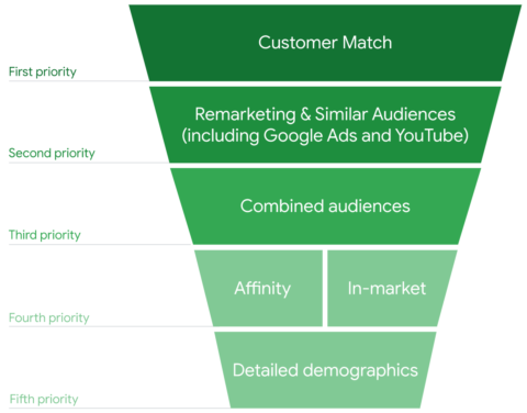 显示降序优先级的图表：客户匹配、再营销/类似受众、组合受众、兴趣相似/有购买意向、详细受众特征